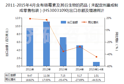 2011-2015年4月含有鏈霉素及其衍生物的藥品（未配定劑量或制成零售包裝）(HS30031090)出口總額及增速統(tǒng)計(jì)